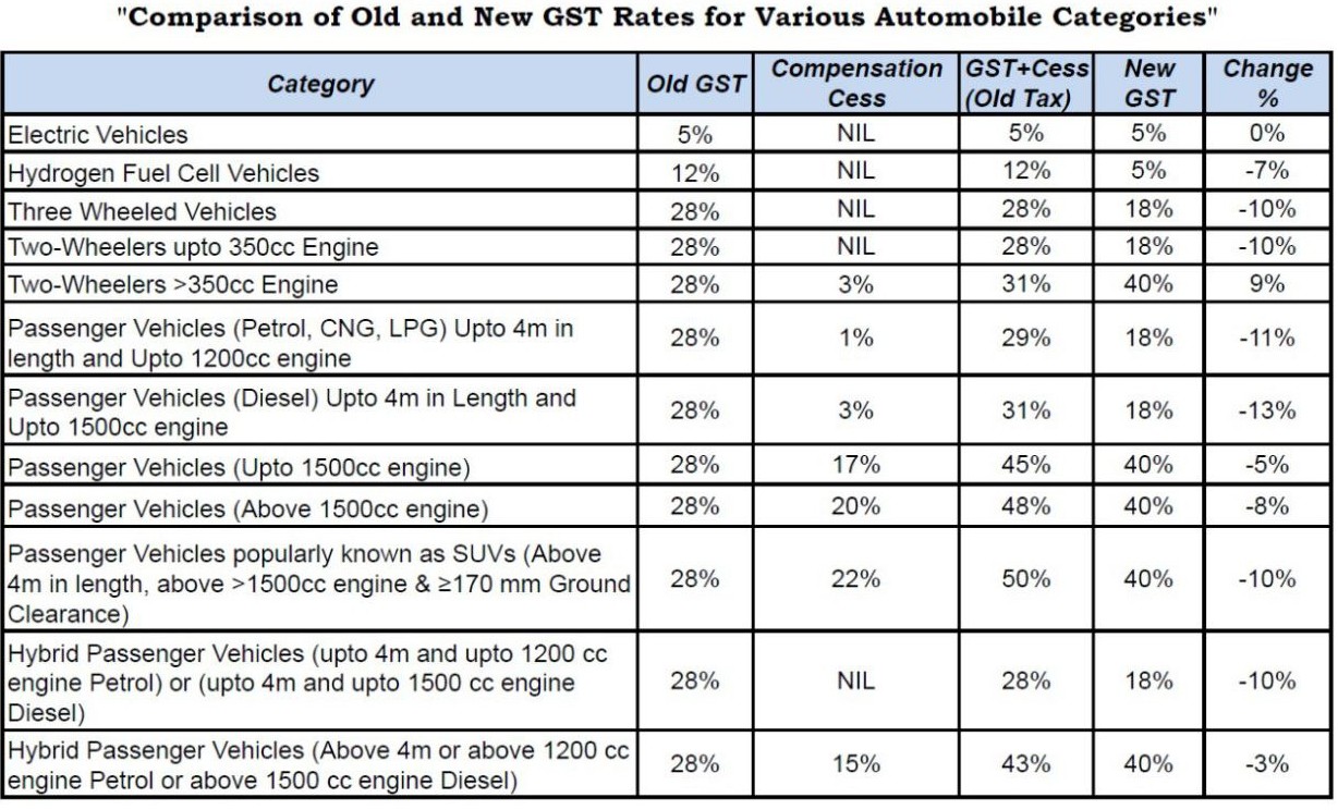 Comparison of Old and New GST Rates for Various Automobile Categories.