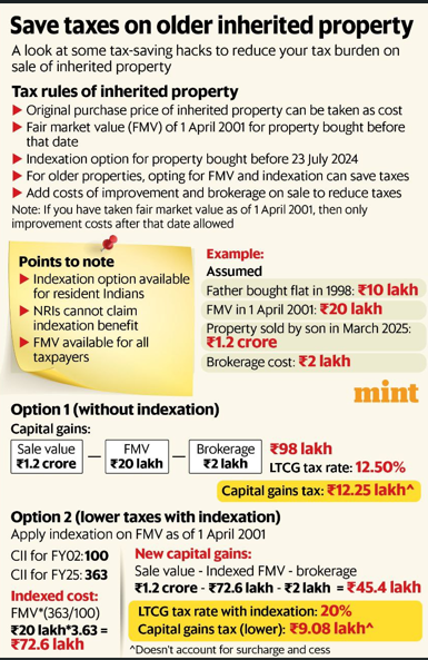 property sale 