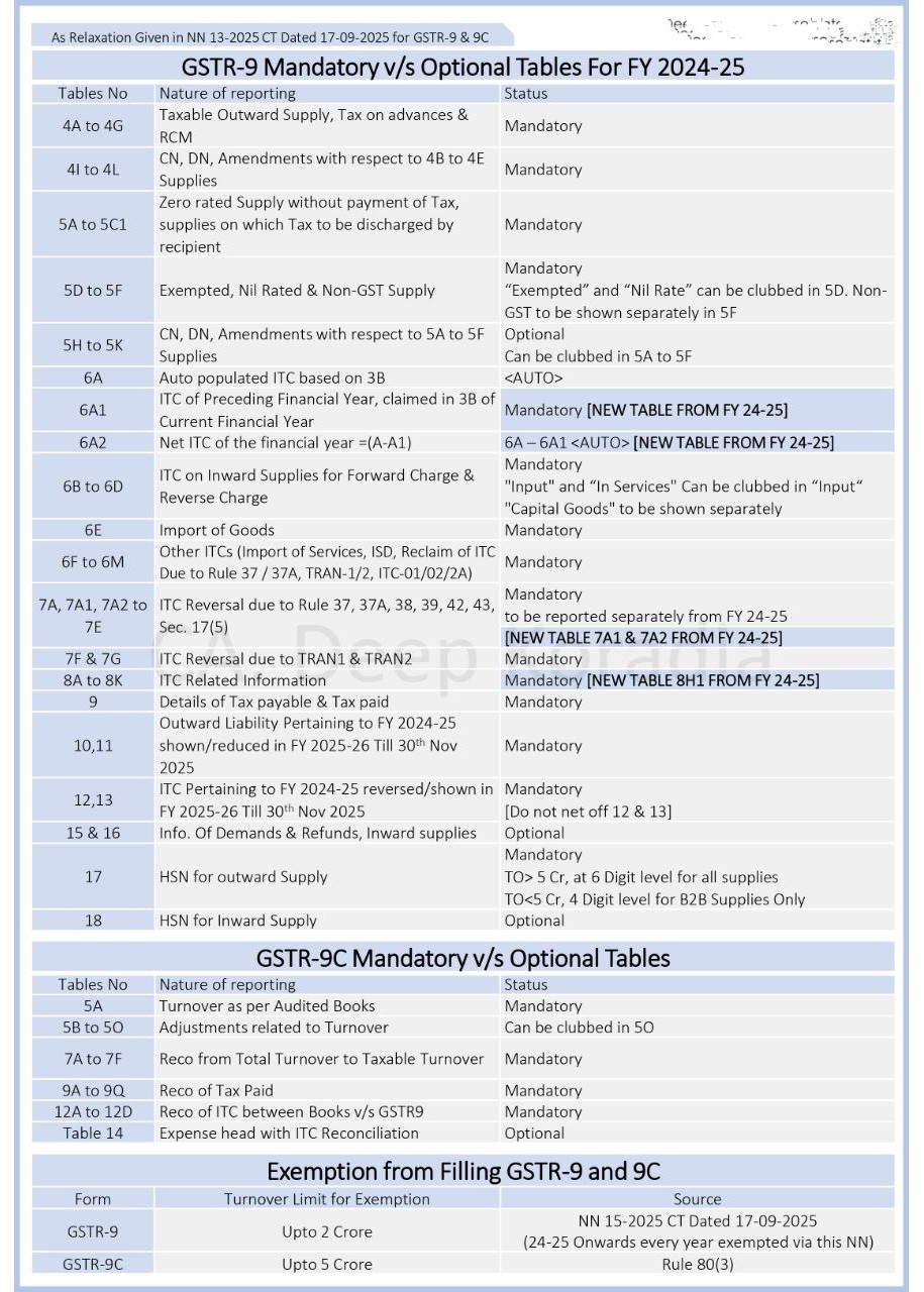 GSTR-9 Mandatory vs Optional Tables For FY 2024-25