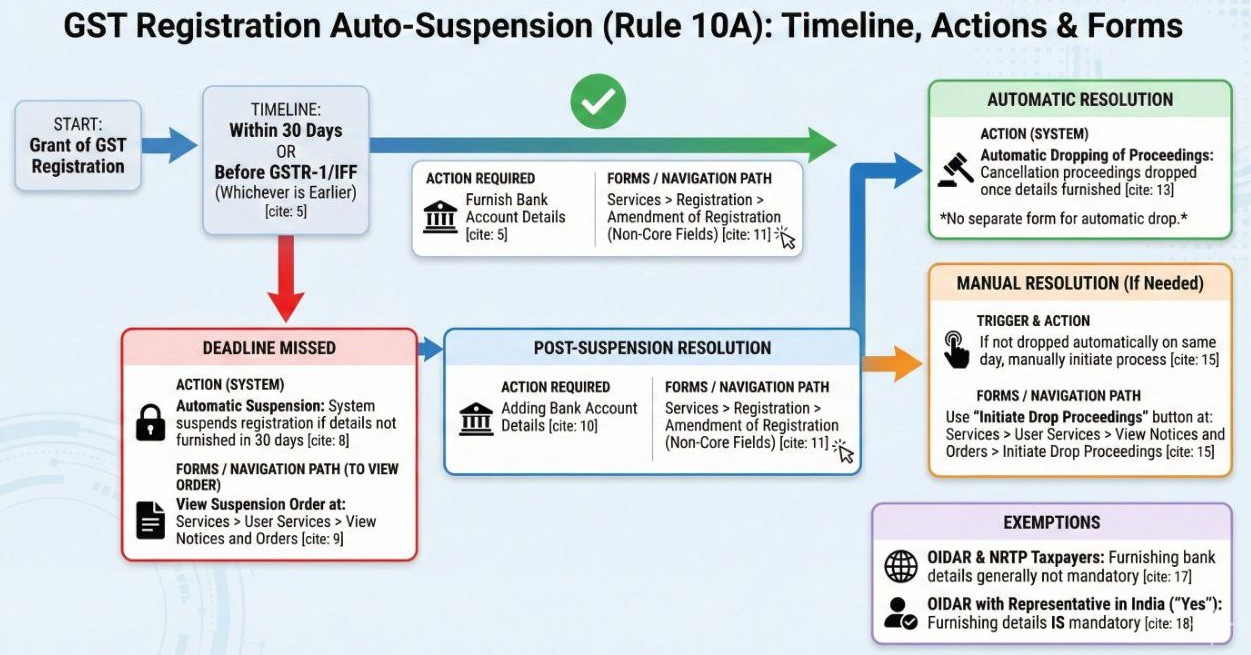 What happens after the grant of GST registration