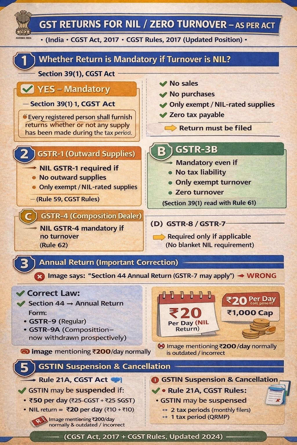GST RETURNS FOR NIL/ZERO TURNOVER