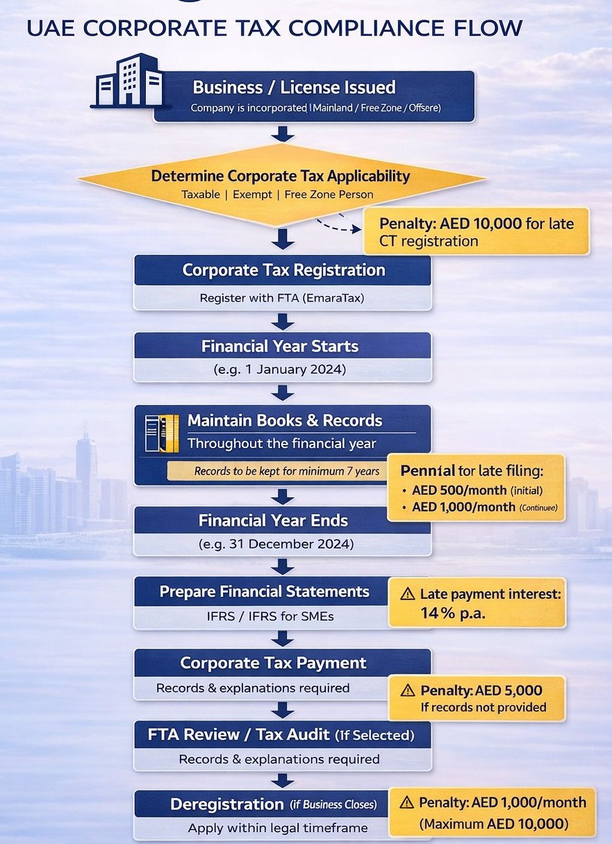 Company formation in Duba