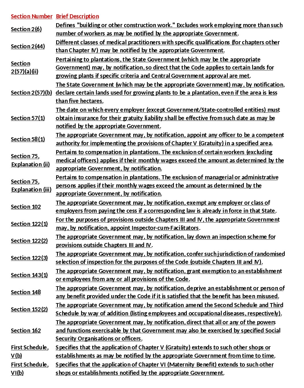 Indian Labour Code 22