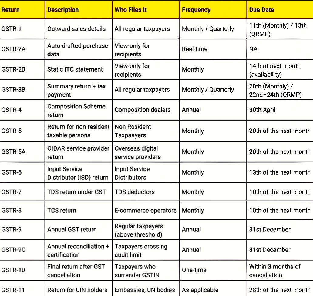 GST Compliance Dashboard & Return Enhancements