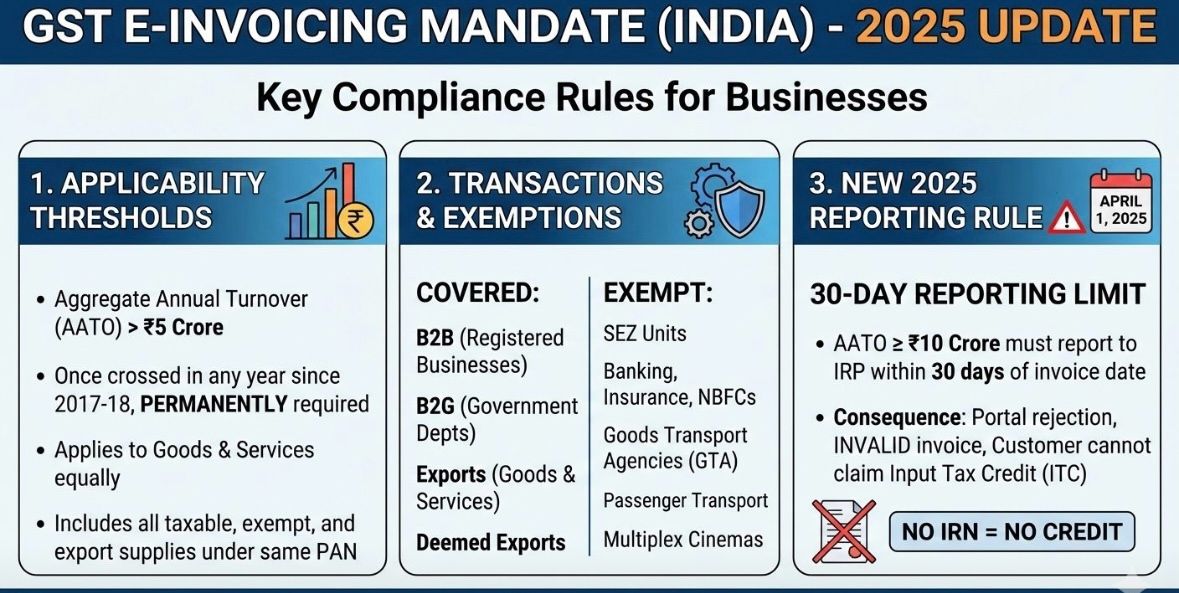 GST E‑Invoicing Mandate