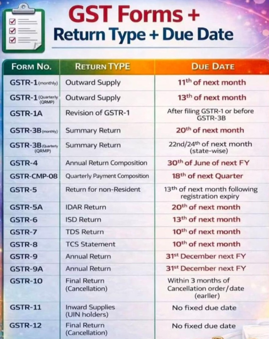 GST form and Due date