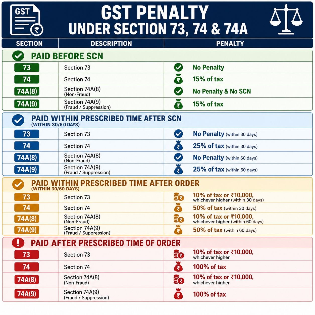GST Penalties under Sections 73, 74 & 74A