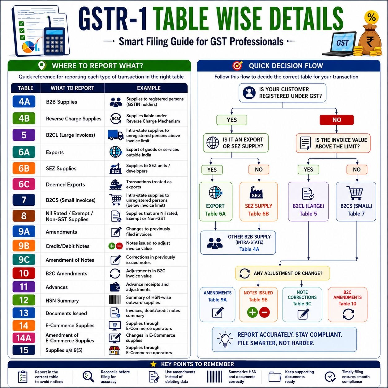GSTR-1 TABLE WISE DETAILS