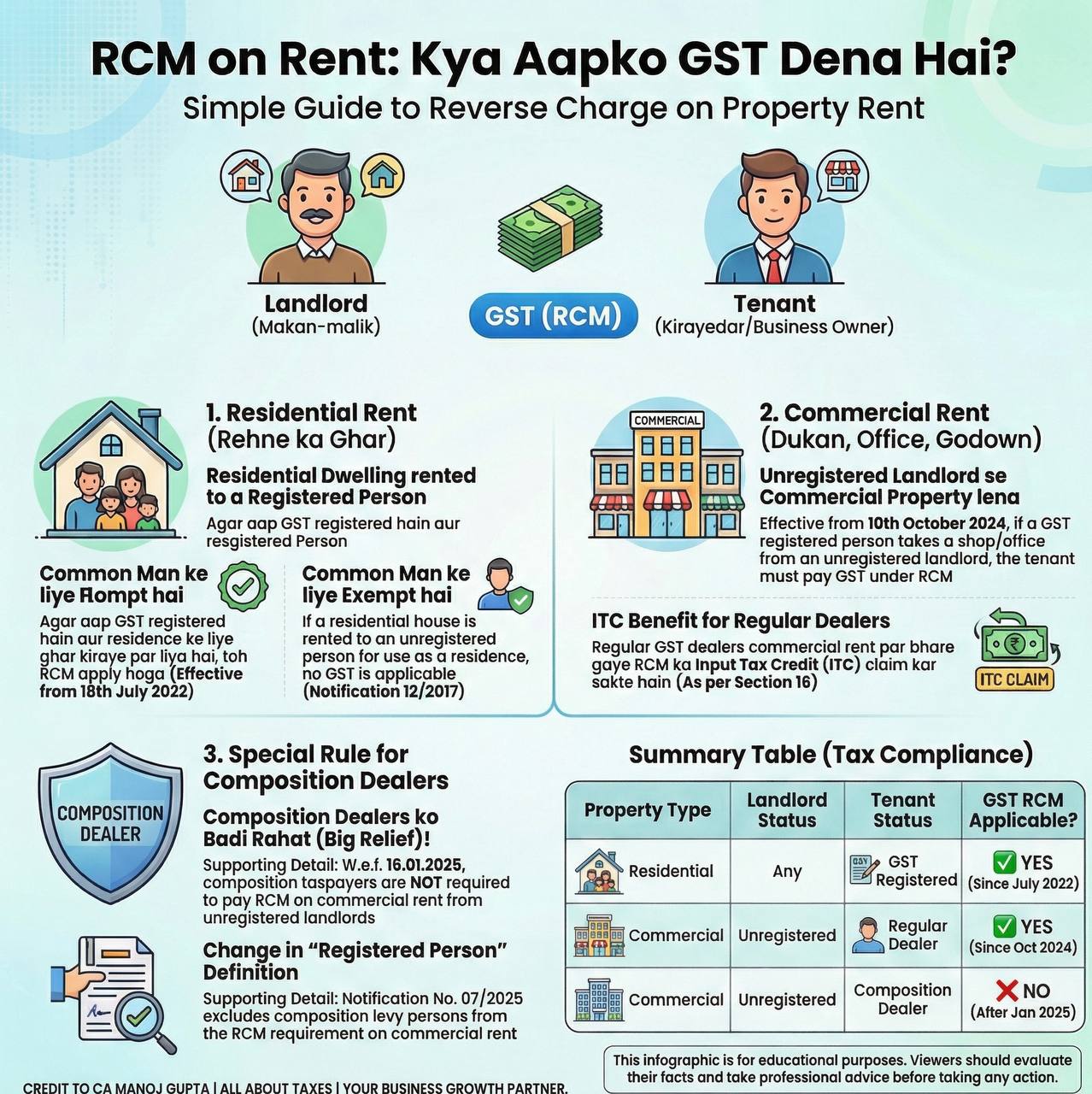 reverse charge mechanism on property rent