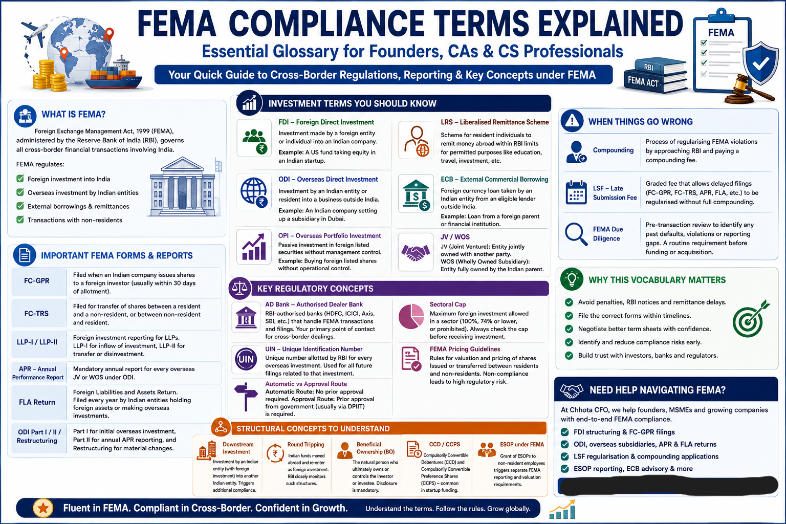 FEMA Compounding & Late Submission Fee (LSF).....