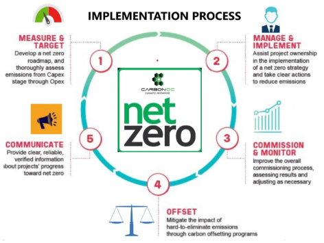 Net Zero