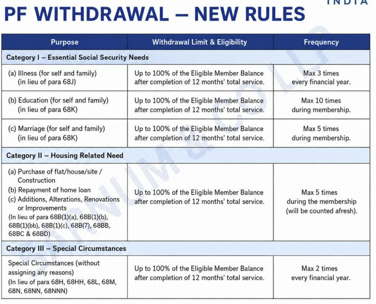 PF Withdrawal – New Rules Simplified