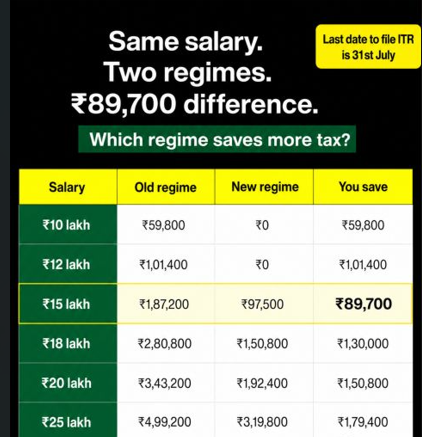 Analysis of the Tax Regime Comparison Chart