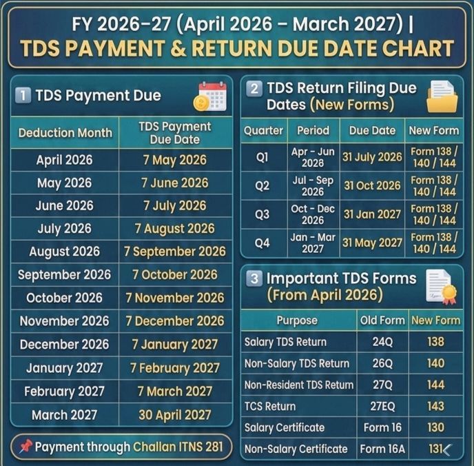 TDS Provisions – Effective from 1 April 2026