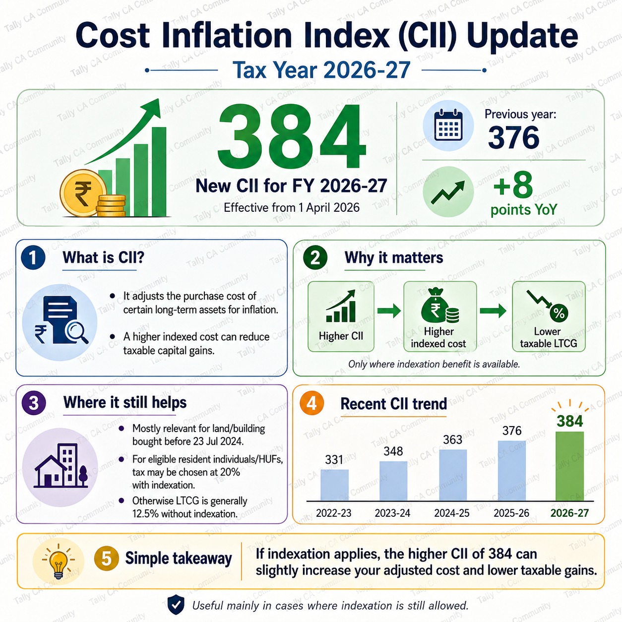 CII