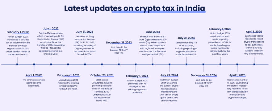 Latest updates on crypto tax in India