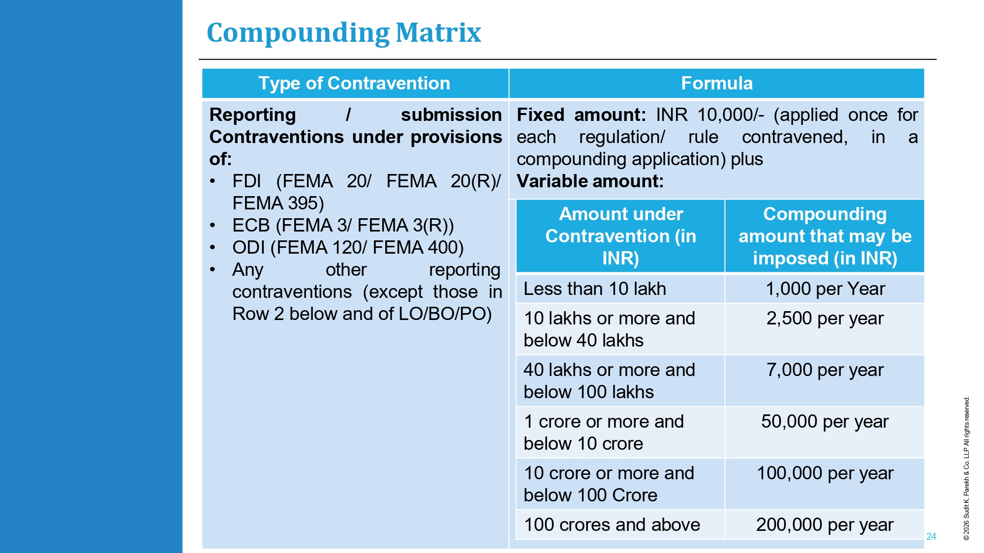 FEMA Compounding