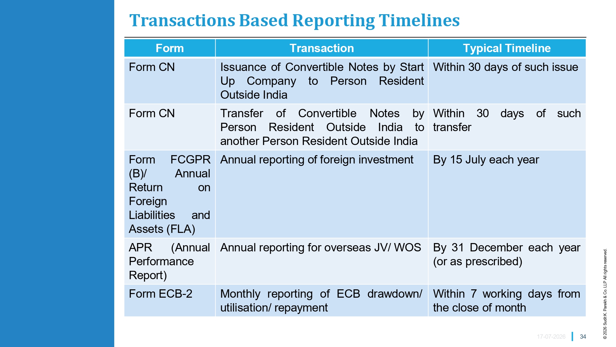 Foreign Exchange Management Act Reporting Timelines Covered
