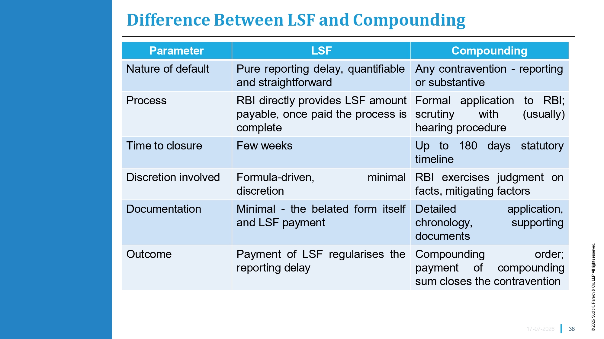 Compounding Vs Late Submission Fee(LSF)