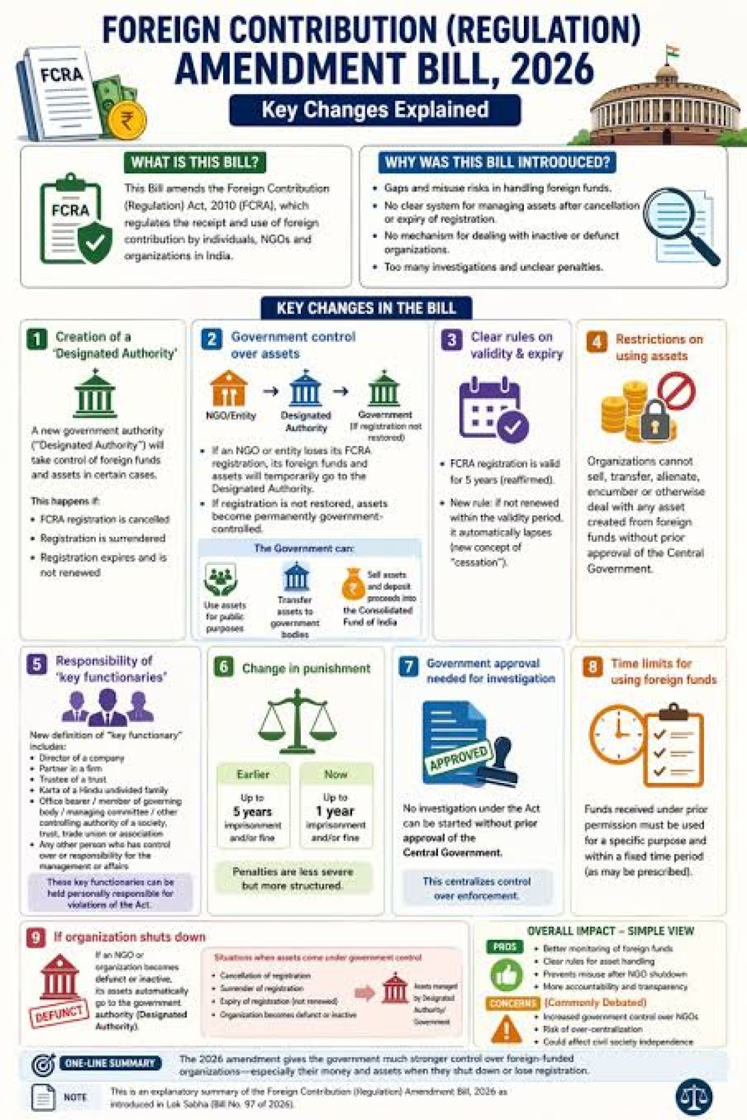 FCRA Amendment Rules, 2026