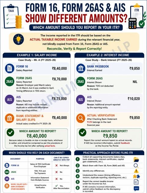 Form 16, Form 26AS & AIS – Which One Should You Rely On?