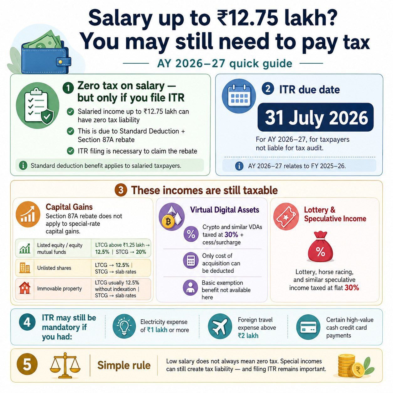 Salary up to INR 12.75 lakh? You May Still Need to Pay Tax (AY 2026-27)