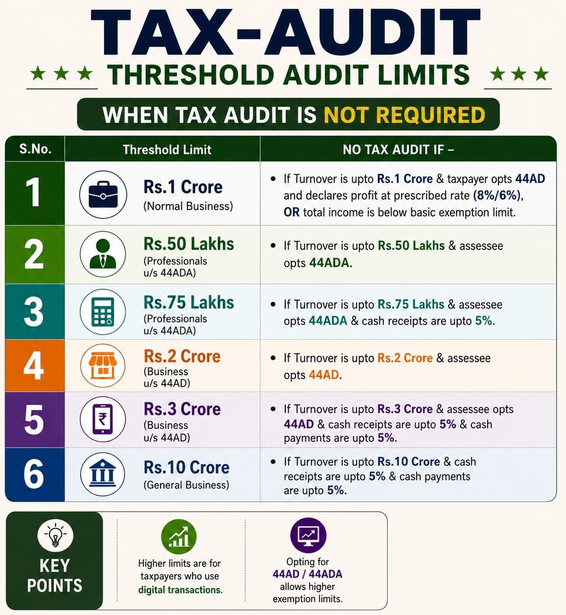 Income Tax Audit – Threshold Limits