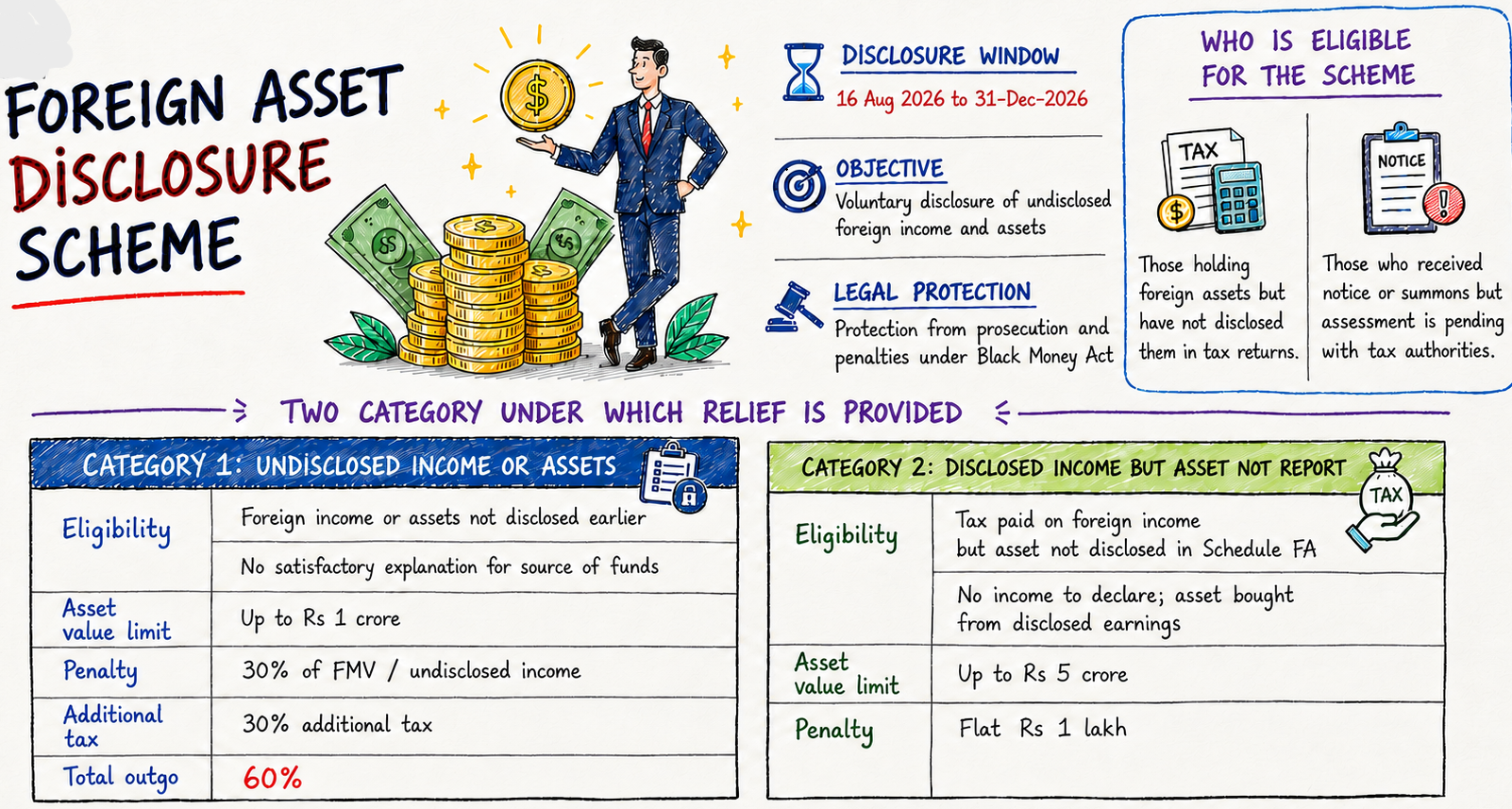 FAST-DS 2026 (Foreign Assets of Small Taxpayers Disclosure Scheme, 2026)