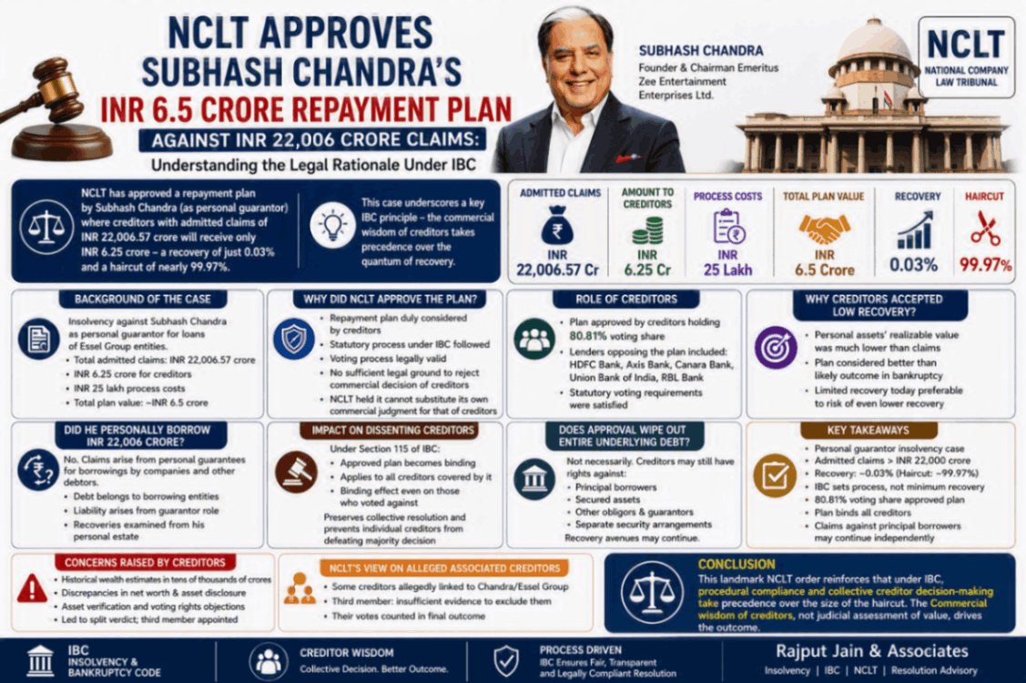 NCLT Approves Subhash Chandra's INR 6.5 Crore Repayment Plan Against INR 22,006 Crore Claims