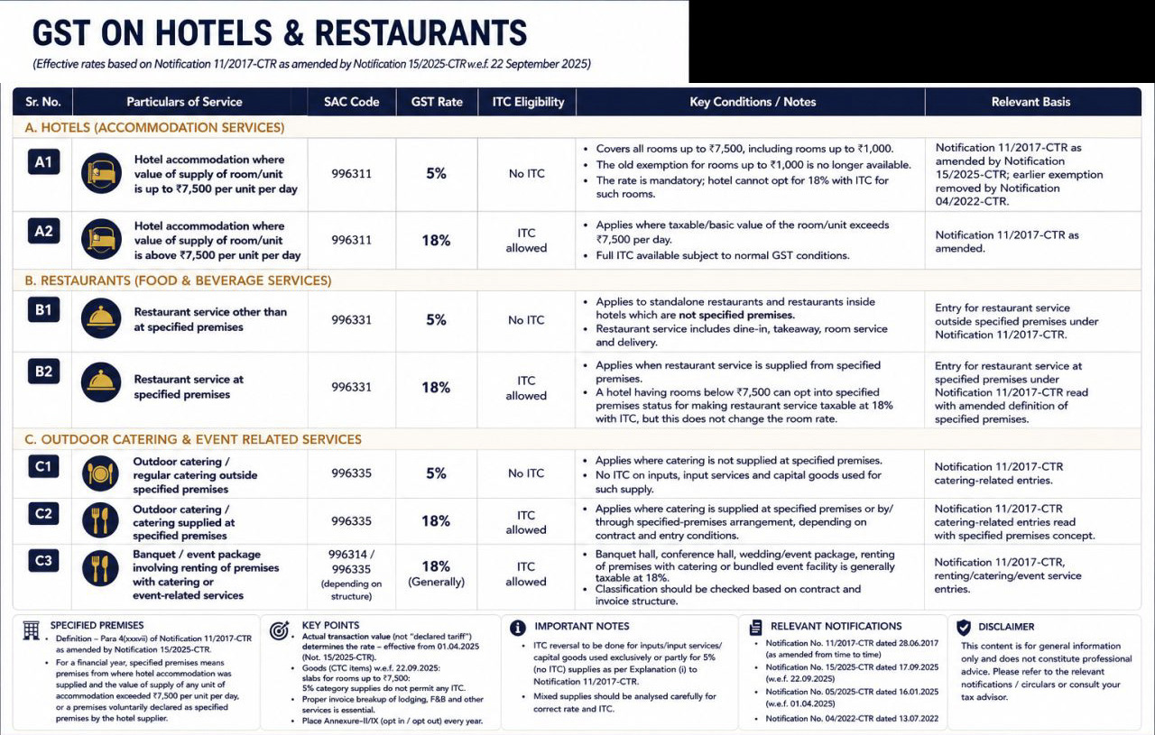 GST on Hotels & Restaurants
