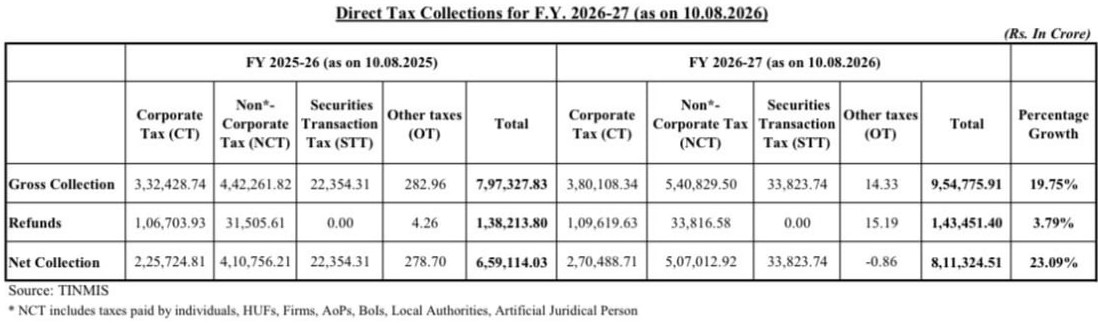 Gross Direct Tax Collections: