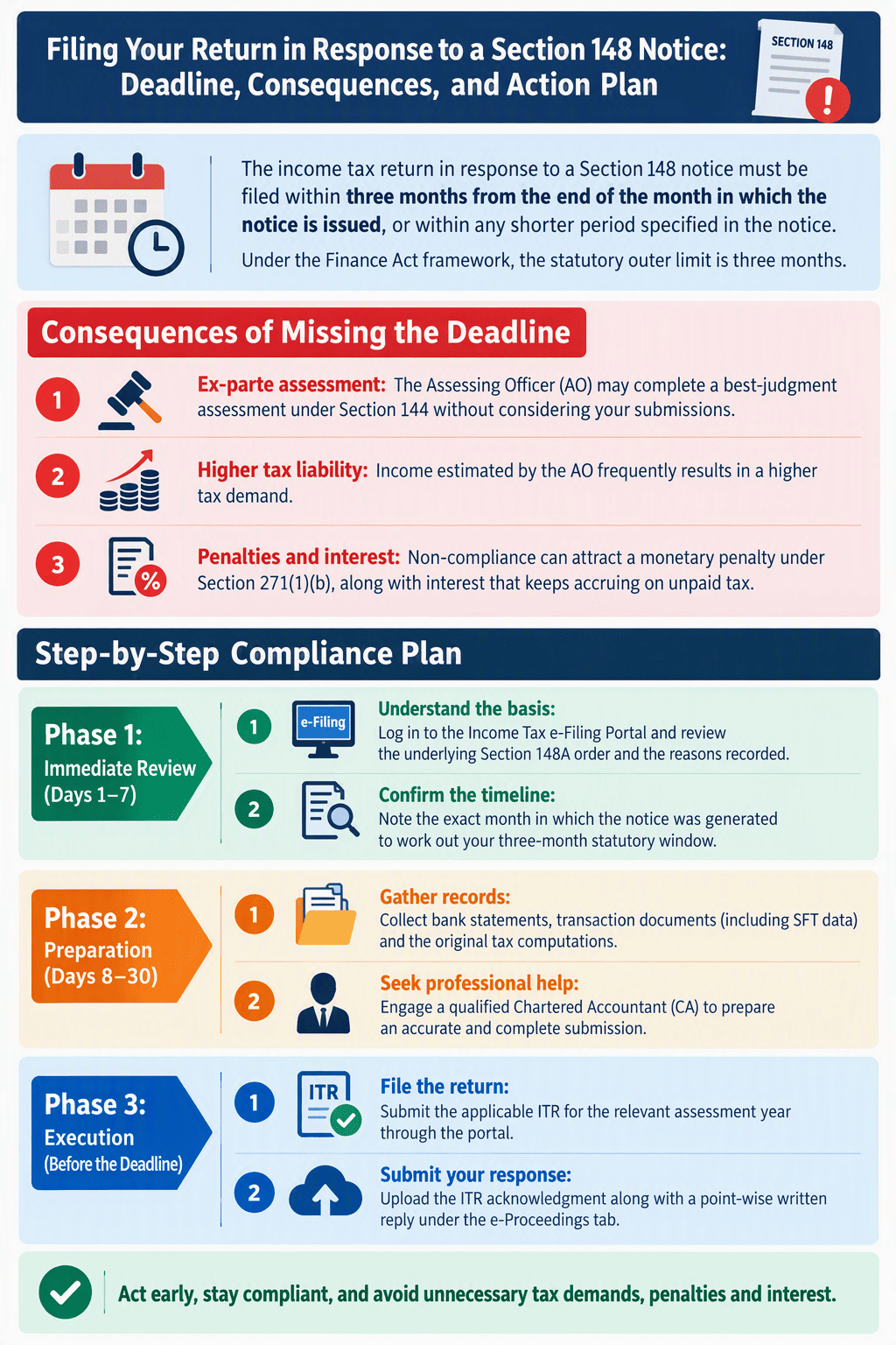 Filing Your Return in Response to a Section 148 Notice