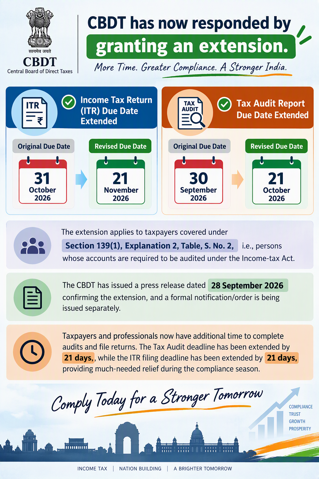 CBDT Extends Tax Audit & ITR Due Dates for AY 2026-27