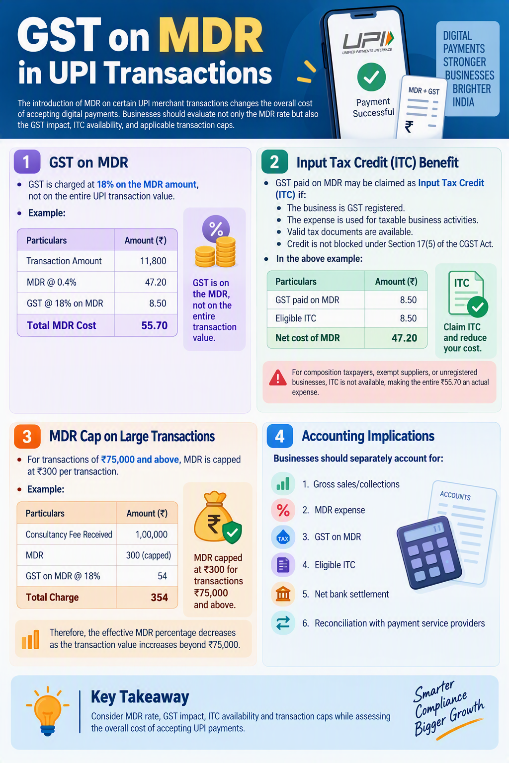 GST on MDR (Merchant Discount Rate) in UPI TR