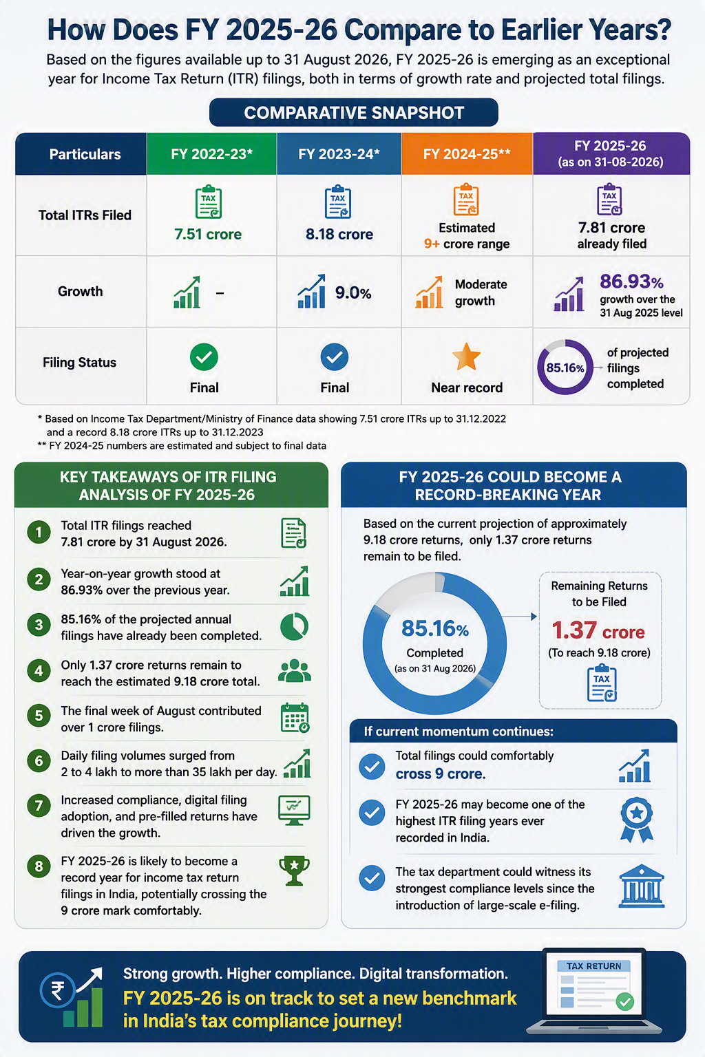 How Does FY 2025-26 Compare to Earlier Years