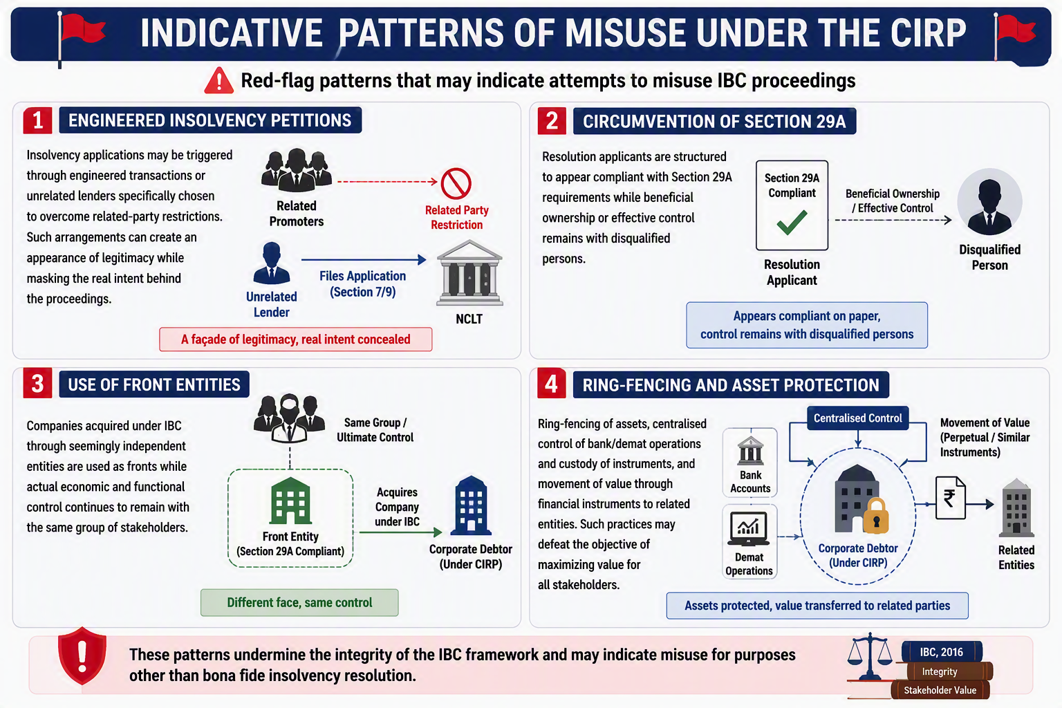 Indicative Patterns of Misuse under the CIRP,