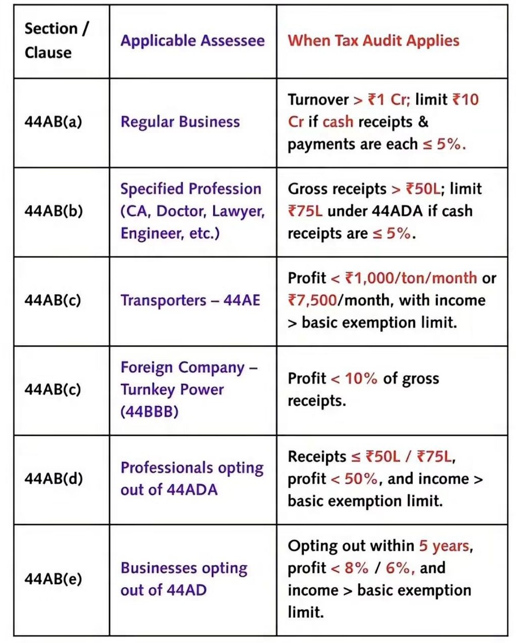 Tax Audit Applicability under Section 44AB