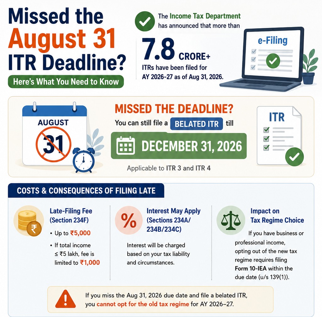 Missed the 31 August ITR-3 / ITR-4 Filing Deadline