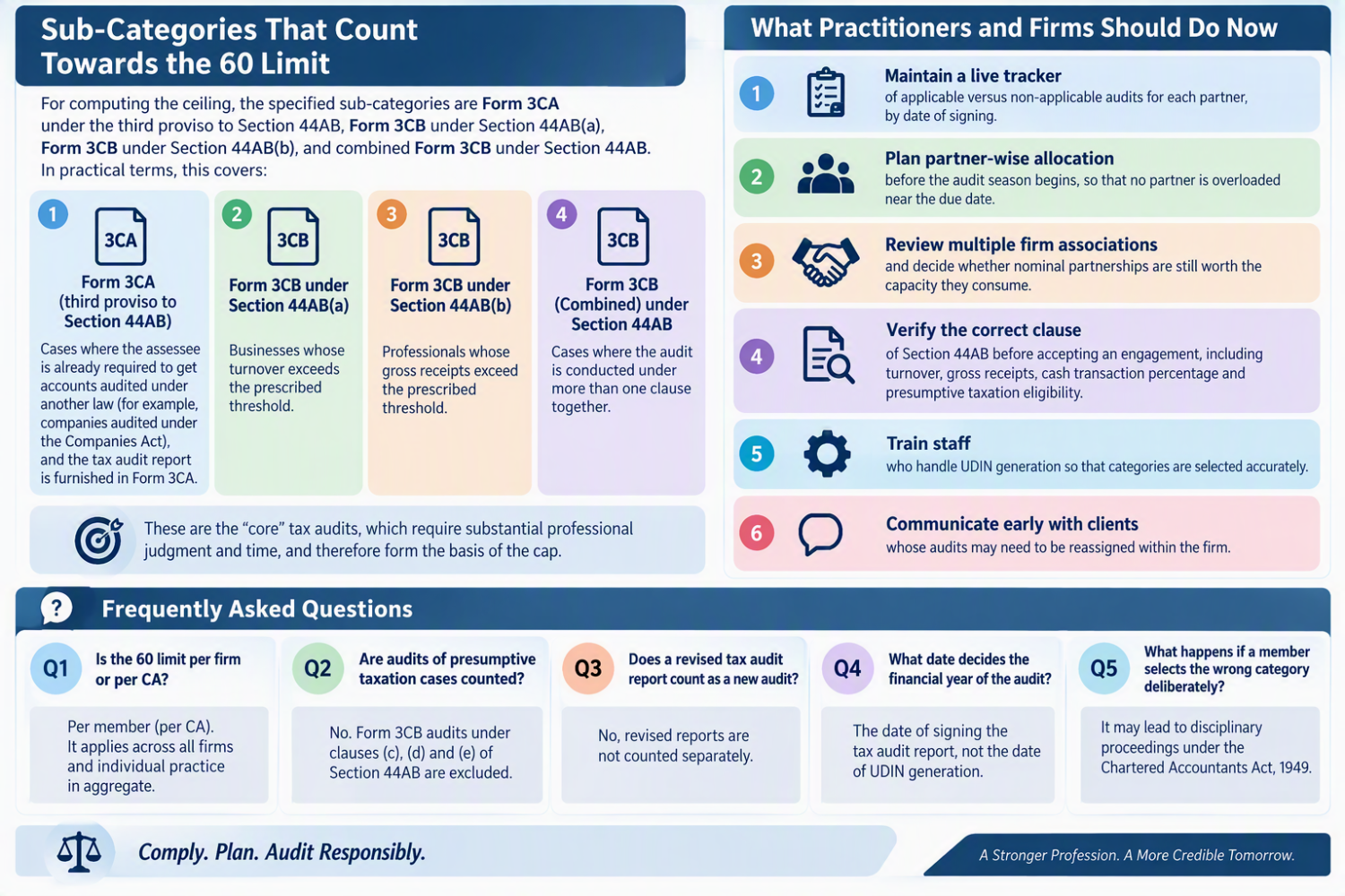 UDIN-Based Monitoring of the 60 Tax Audit Assignment Limit