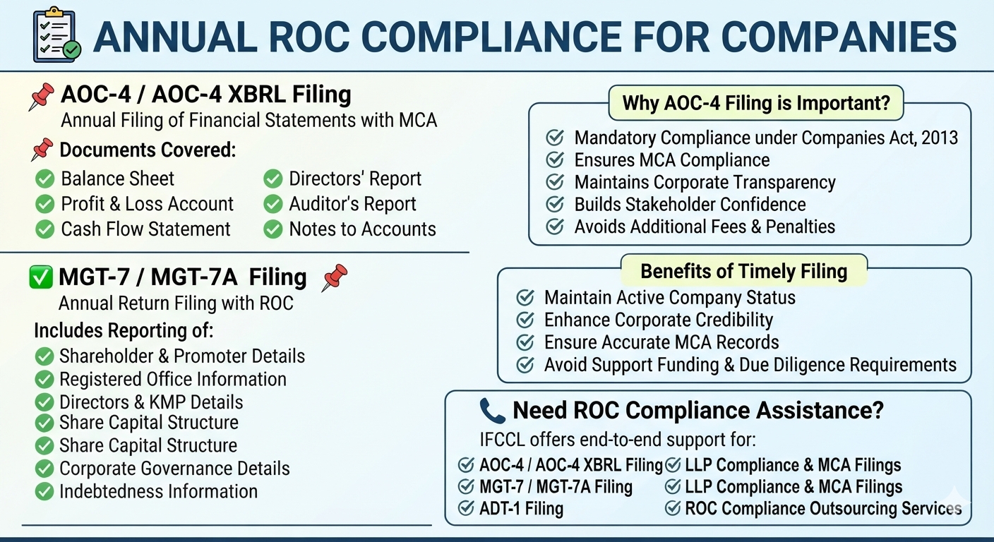 Annual ROC / Company Compliance Requirements