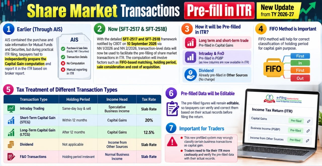 Capital Gains Will Be Pre-filled in ITR