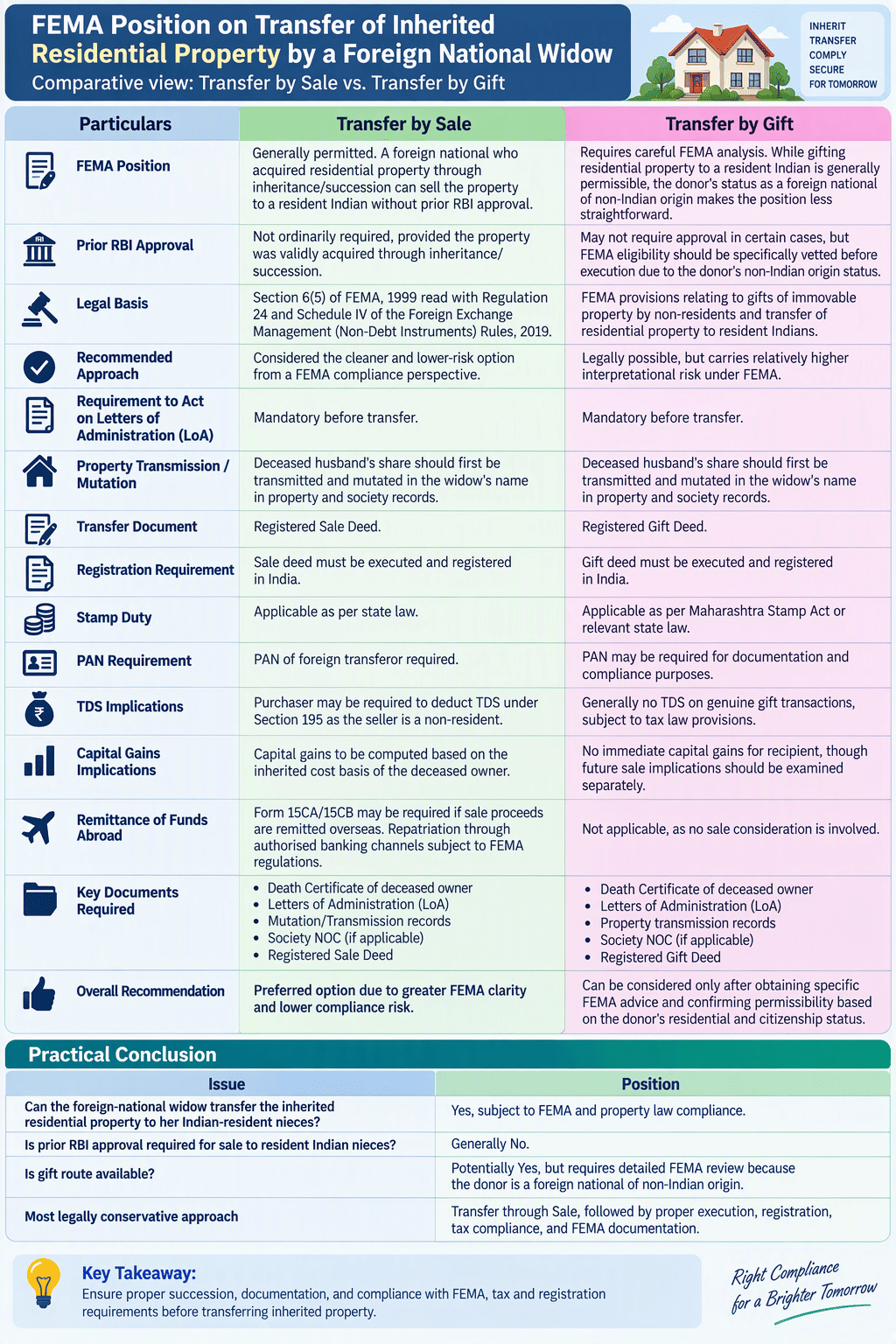 FEMA & I Tax Implication