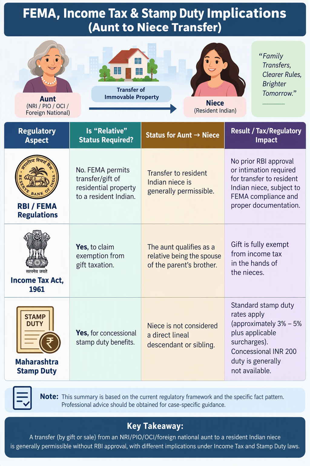 FEMA, Income Tax & Stamp Duty Implications