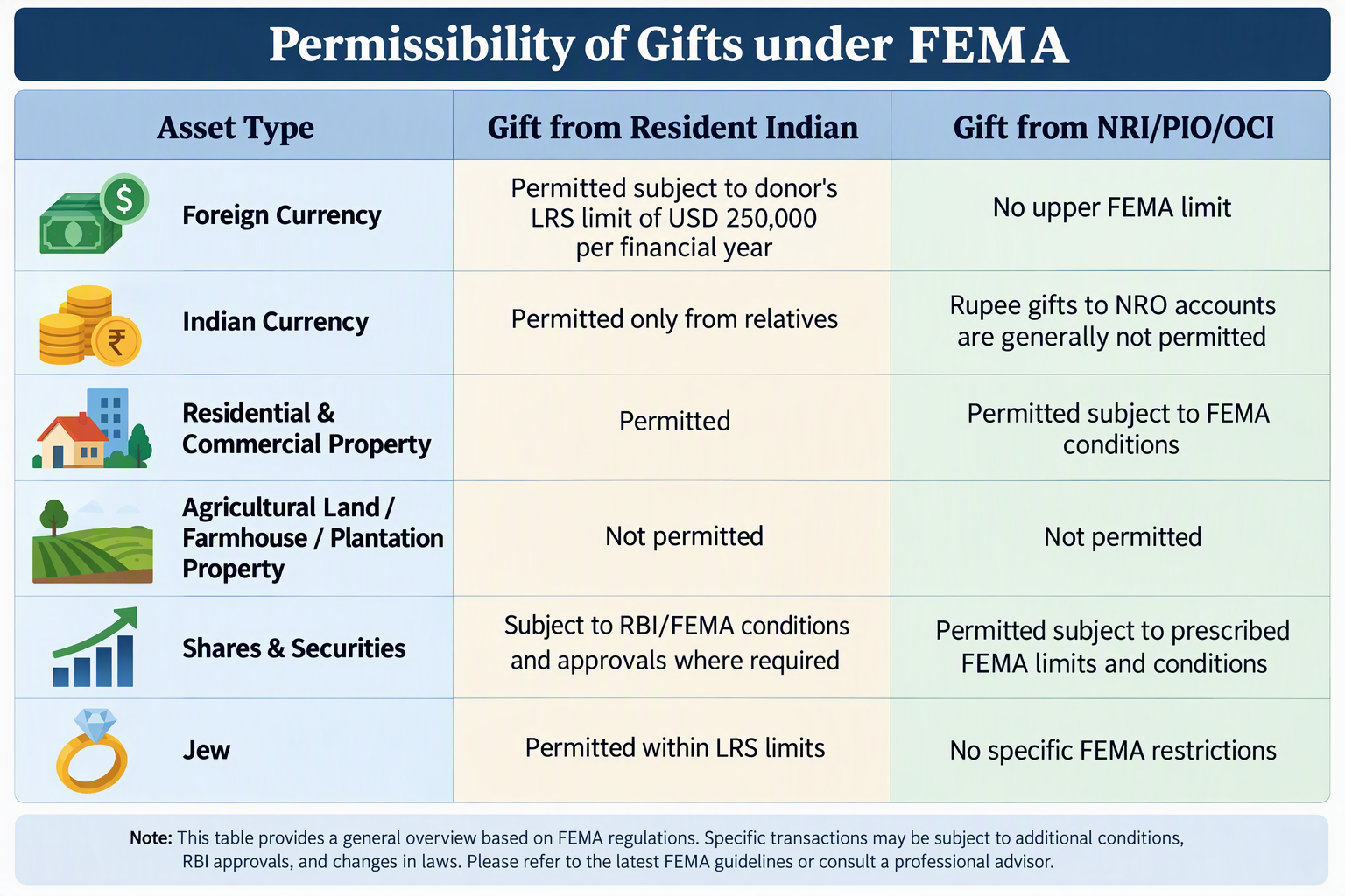 FEMA Limits and Regulations for NRIs