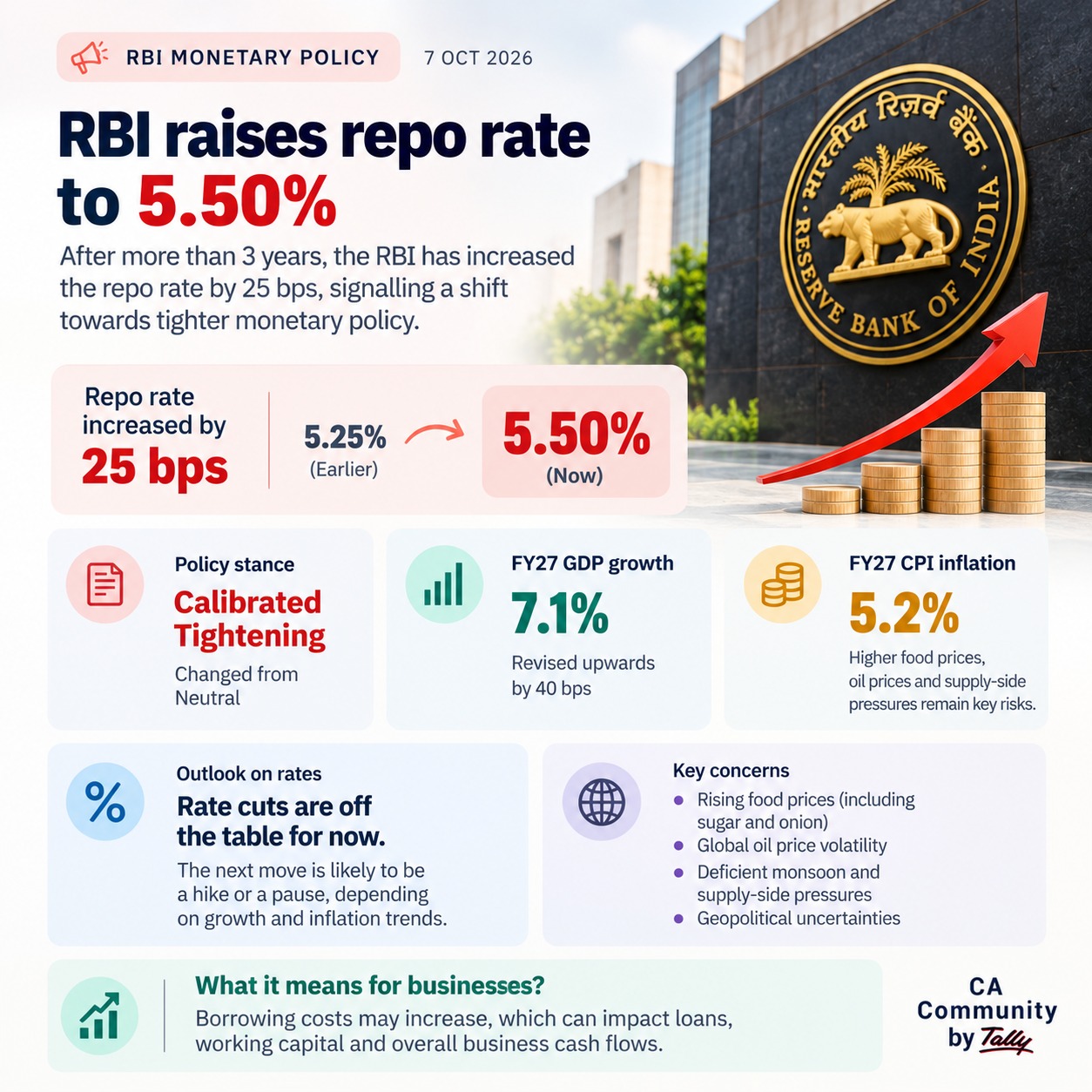 RBI Raises Repo Rate to 5.50%:
