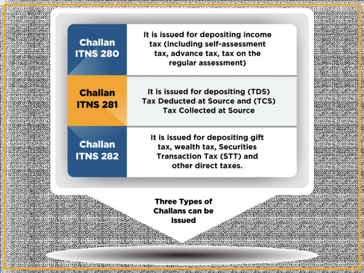 What are the Different kind of ITNS Challan?