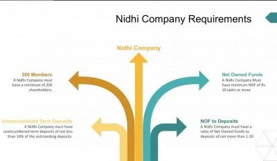 Nidhi Company Incorporation Procedure in India